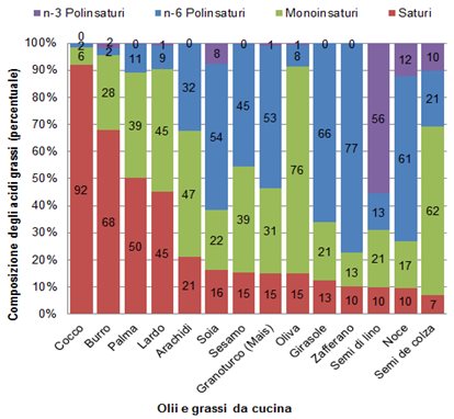 acidi grassi e olii da cucina