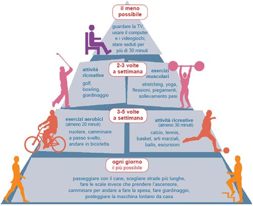 Piramide dell'attività fisica Fonte ISS progetto cuore