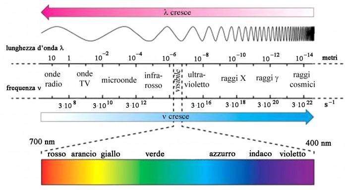 Spettro solare 